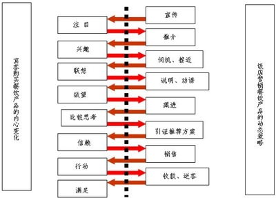 做好餐飲銷售細(xì)節(jié)管理，實(shí)現(xiàn)餐廳業(yè)績長青——細(xì)節(jié)里的競爭力